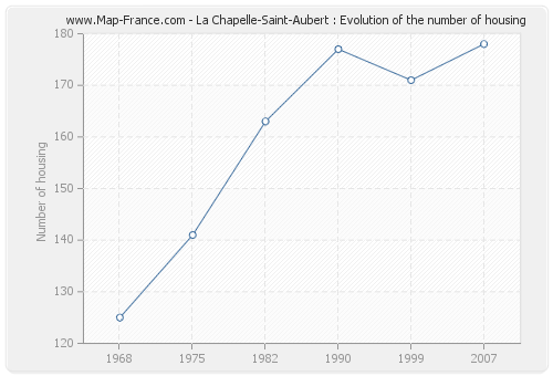 La Chapelle-Saint-Aubert : Evolution of the number of housing